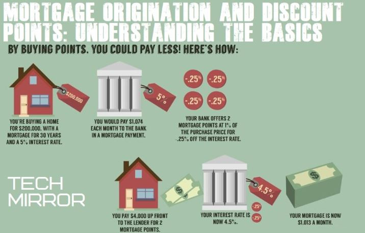 What Is A Mortgage Discount Fee